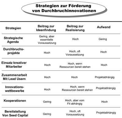 Strategien zur Förderung von Durchbruchinnovationen