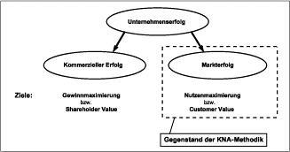 Aufgliederung des Unternehmenserfolges