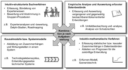 Klassifikation der Methoden für die Technologieplanung
