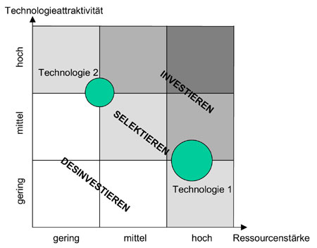 Technologieportofolio