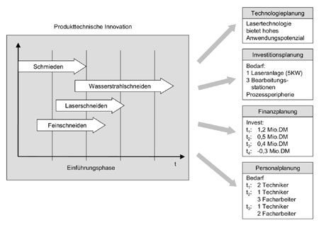 Der unternehmensspezifische Technologiekalender