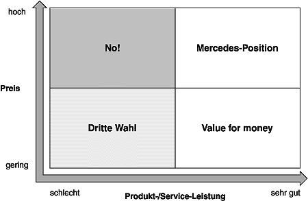 »Value for money« ist nach wie vor entscheidend
