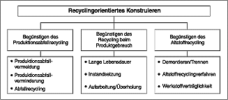 Auszug aus den VDI-Richtlinien zum recyclinggerechten Konstruieren