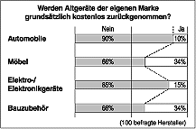 Kostenlose oder kostenpflichtige Rückgabe von Altprodukten