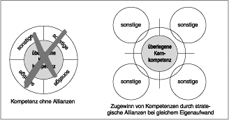 Fehler 9 - Die Nichtnutzung strategischer Allianzen