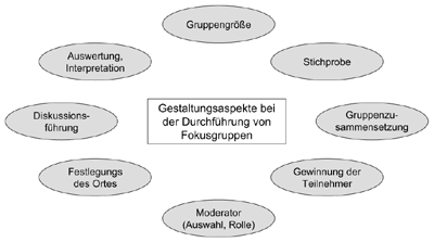 Gestaltungsaspekte beim Einsatz von Fokusgruppen