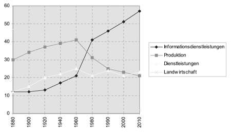 Das "Vier-Sektoren-Modell 1882-2010"