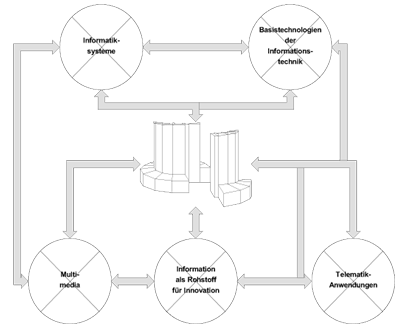 Unterschiedliche Bereiche des Bundes-Förderungsprogramms