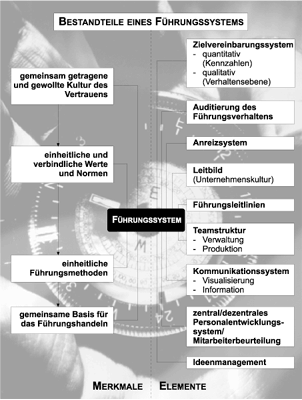 Die Bestandteile eines Führungssystems bei der Barmag