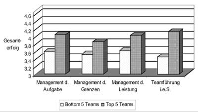 Teammanagement und Gesamterfolg