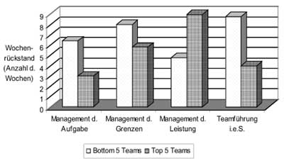 Teammanagement und Wochenrückstand