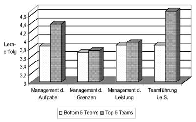 Teammanagement und Lernerfolg