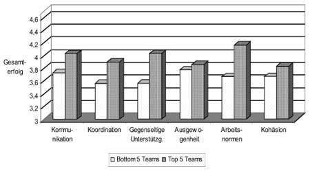 Zusammenarbeit im Team und Gesamterfolg