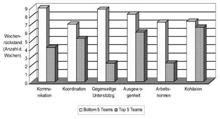 Zusammenarbeit im Team und Wochenrückstand