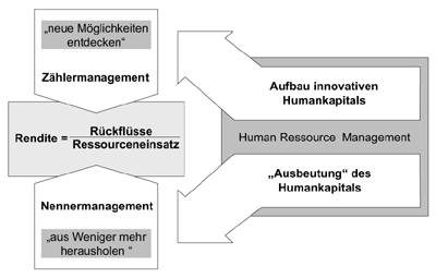 Wege zur Wertsteigerung
