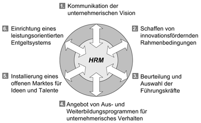 Die neuen Aufgaben des HRM