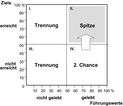 Die Beurteilung und Auswahl der Führungskräfte