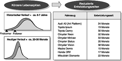 Fahrzeugentwicklungszeiten im Vergleich