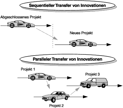 Umsetzung des Innovationstransfers auf zwei Ebenen