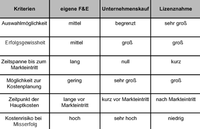 Bewertung der möglichen Wege zur Produktinnovation