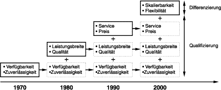 Veränderung der Marktanforderungen