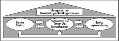 Handlungsfelder des Service-Engineering