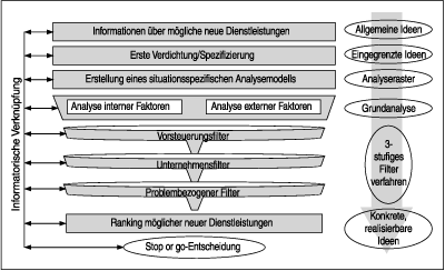 Start-up-Analyse für das Service-Engineering