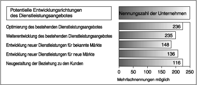 Geplante Angebotsstrategien