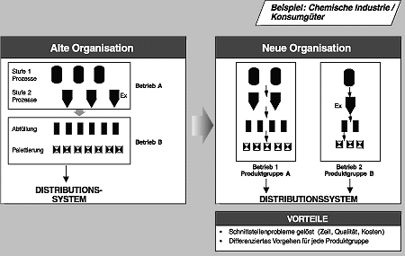 Reorganisation der Produktion