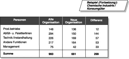Deutliche Verbesserung durch Reengineering der Prozesse