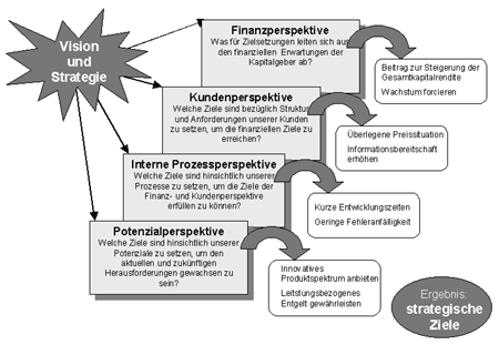 BSC im Überblick