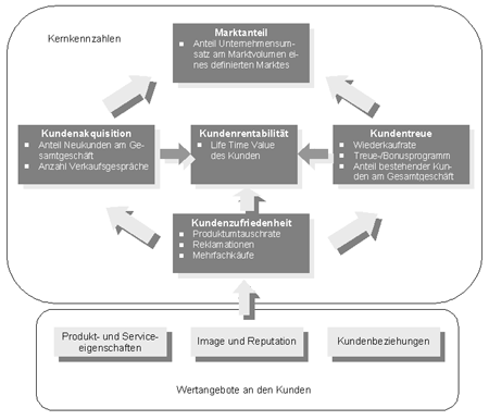 Überblick über Kernkennzahlen und Leistungstreiber der Kundenperspektive