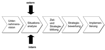 Strategischer Planungsprozess