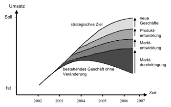 GAP-Analyse