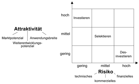 Portofolioanalyse zur Bewertung von strategischen Handlungsoptionen