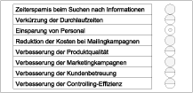Nutzenpotenziale eines CRM-Projektes je nach Erfüllungsgrad
