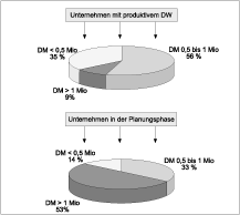 Geschätzte Projektausgaben für Data Warehouse