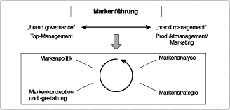 Markenführungssystem