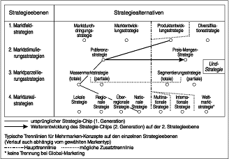 Markenstrategische Alternativen
