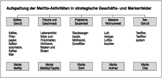 Markenrestrukturierung am Beispiel »Melitta«