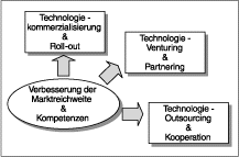 Weshalb Unternehmen Partnerschaften eingehen