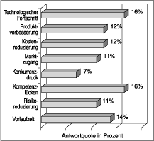 Hauptbeweggründe bei Kooperation zur Technologieentwicklung