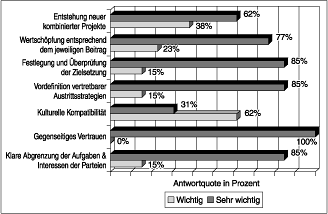 Erfolgsfaktoren für Partnerschaften