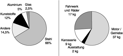 Durchschnittlicher Werkstoffeinsatz und durchschnittliche Verwendung von 65 kg Aluminium in Fahrzeugen im Jahre 1995