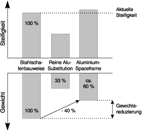 Vergleich der Steifigkeit und des Gewichts beim Einsatz von Stahl und Aluminium in der Fahrzeugkarosserie