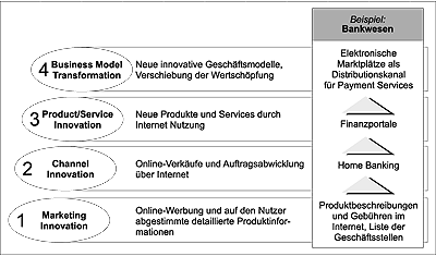 Internet - Innovationsstufen
