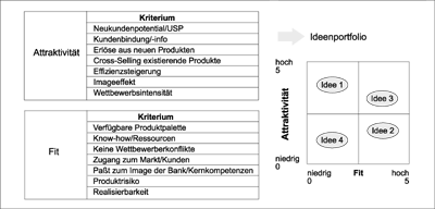 Ideenbewertung