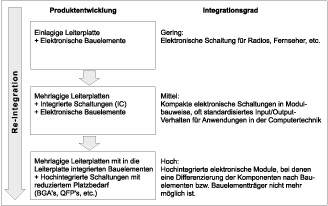 Re-Integration in der Elektronik