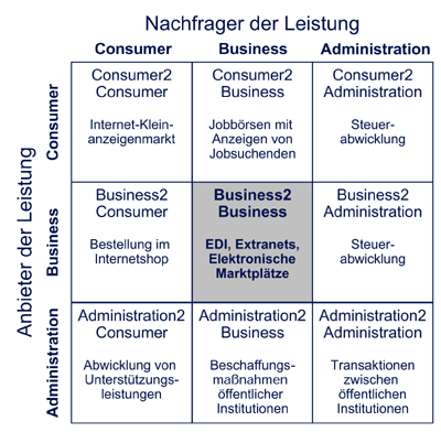 Kategorisierung ECommerce