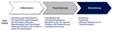 Phasen einer Geschäftstransaktion [1] 